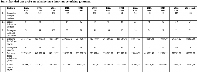 Statistikas dati par preču un pakalpojumu loterijām ceturkšņa griezumā 2021.gada I cet. - 2024.gada I cet.