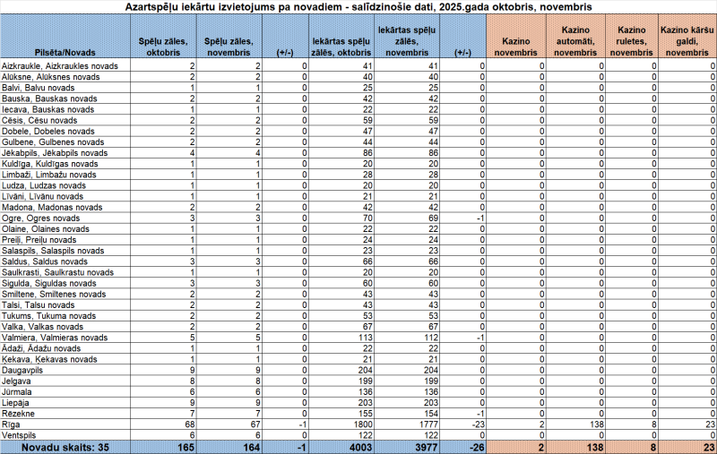 Plānotais azartspēļu iekārtu izvietojums pa novadiem/republikas pilsētām 2025.gada novembrī