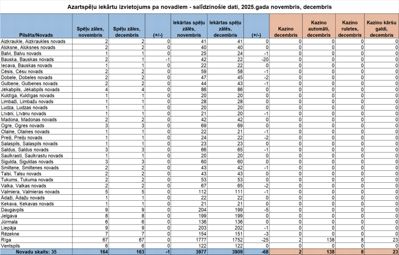 Plānotais azartspēļu iekārtu izvietojums pa novadiem/republikas pilsētām 2025.gada decembrī