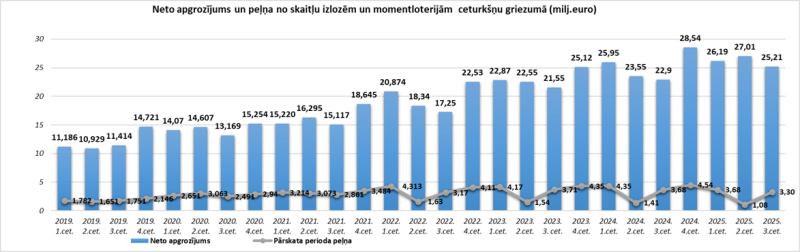 Neto apgrozījums un peļņa no skaitļu izlozēm un momentloterijām 2019.-2025. 3.cet.