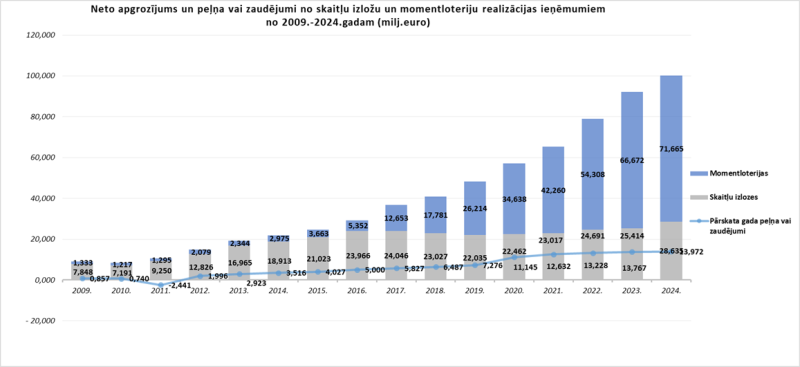 Neto apgrozījums un peļņa vai zaudējumi no skaitļu izložu un momentloteriju realizācijas ieņēmumiem no 2009.-2024.gadam (milj.euro)