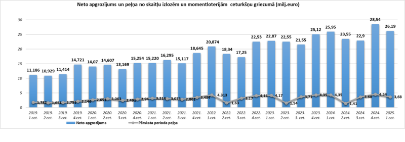 Neto apgrozījums un peļņa no skaitļu izlozēm un momentloterijām 2019.-2025. 1.cet.