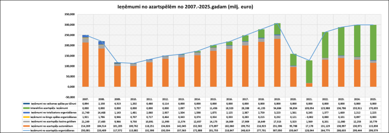 Neto ieņēmumi no azartspēlēm no 2007.-2025.gadam (milj. euro)
