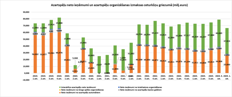 Neto ieņēmumi no azartspēlēm ceturkšņu griezumā 2019. I cet.-2025.gada I cet. (milj. euro)