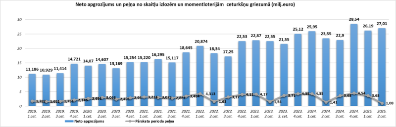 Neto apgrozījums un peļņa no skaitļu izlozēm un momentloterijām 2019.-2025. 2.cet.
