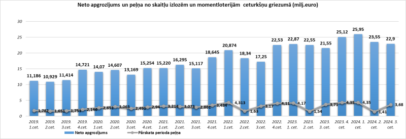 Neto apgrozījums un peļņa no skaitļu izlozēm un momentloterijām 2019.-2024. 3.cet.