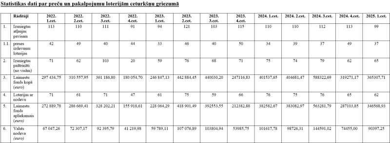 Statistikas dati par preču un pakalpojumu loterijām ceturkšņa griezumā 2022.gada I cet. - 2025.gada I cet.