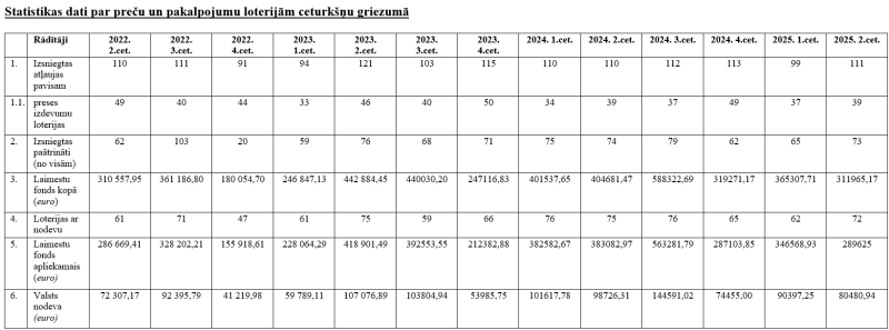 Statistikas dati par preču un pakalpojumu loterijām ceturkšņa griezumā 2022.gada II cet. - 2025.gada II cet.