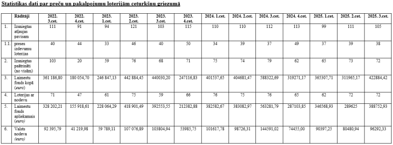 Statistikas dati par preču un pakalpojumu loterijām ceturkšņa griezumā 2022.gada III cet. - 2025.gada III cet.