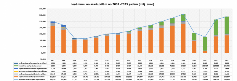 Neto ieņēmumi no azartspēlēm no 2007.-2023.gadam (milj. euro)