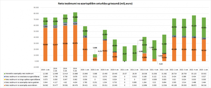 Neto ieņēmumi no azartspēlēm 2019. - 2023. gada I cet.