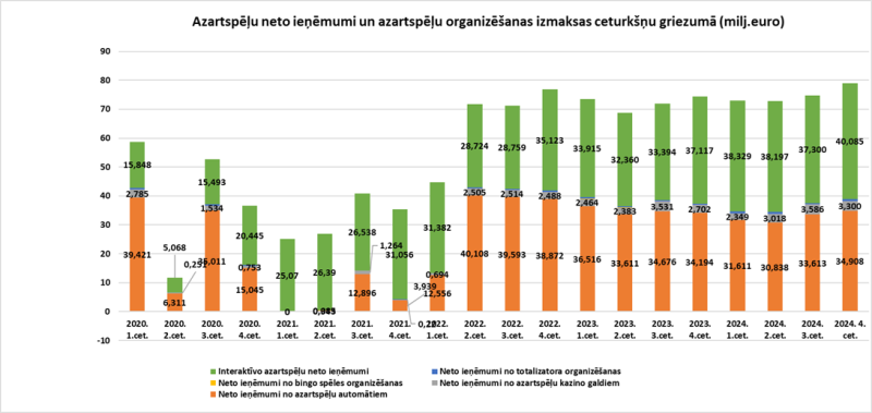 Neto ieņēmumi no azartspēlēm ceturkšņu griezumā 2020. I cet.-2024.gada IV cet. (milj. euro)