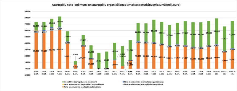 Neto ieņēmumi no azartspēlēm ceturkšņu griezumā 2019. I cet.-2025.gada II cet. (milj. euro)