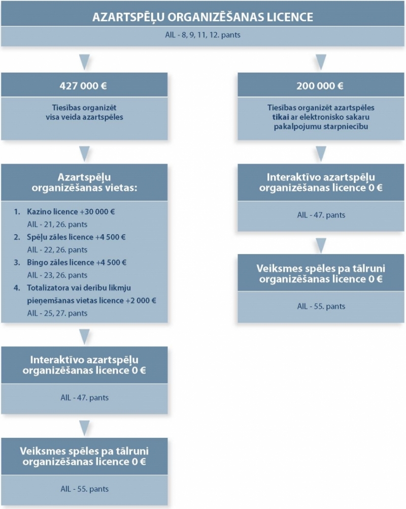 Azartspeļu Organizešanas Licences