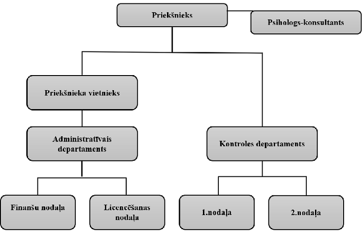 Izložu un azartspēļu uzraudzības inspekcijas struktūra