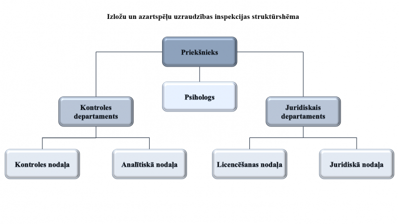 Izložu un azartspēļu uzraudzības inspekcijas struktūra