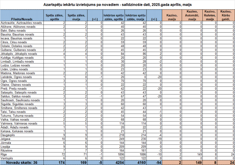 Plānotais azartspēļu iekārtu izvietojums pa novadiem/republikas pilsētām 2025.gada maijā