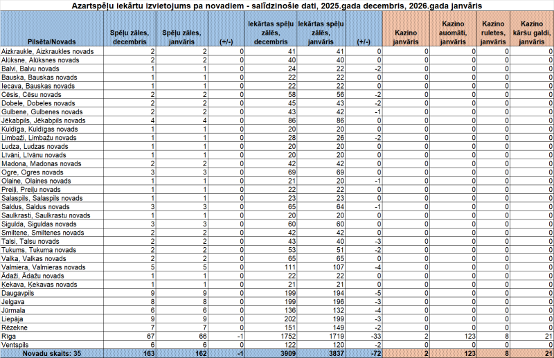 Plānotais azartspēļu iekārtu izvietojums pa novadiem/republikas pilsētām 2026.gada janvārī