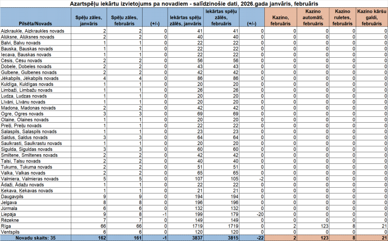 Plānotais azartspēļu iekārtu izvietojums pa novadiem/republikas pilsētām 2026.gada februārī