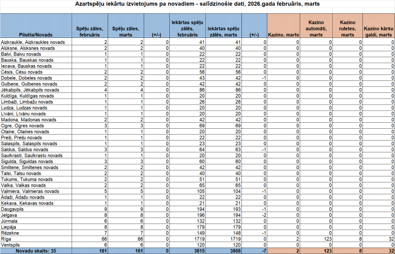 Plānotais azartspēļu iekārtu izvietojums pa novadiem/republikas pilsētām 2026.gada martā