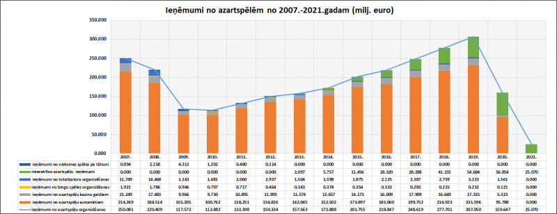 Neto ieņēmumi no azartspēlēm no 2007.-2021.gadam (milj. euro)