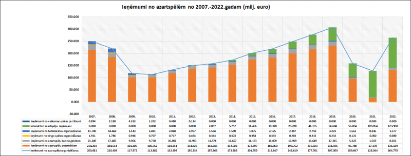 Neto ieņēmumi no azartspēlēm no 2007.-2022.gadam (milj. euro)
