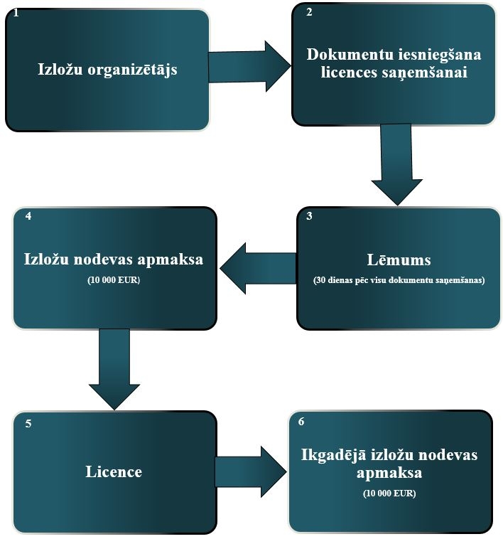 Interaktīvo izložu organizēšanas licences saņemšanas shēma