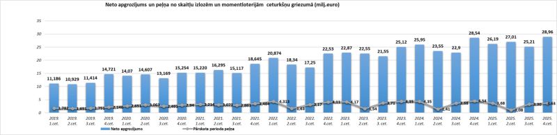 Neto apgrozījums un peļņa no skaitļu izlozēm un momentloterijām 2019.-2025.g.