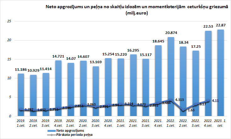 Neto apgrozījums un peļņa no skaitļu izlozēm un momentloterijām 2019.-2023. 1.cet.