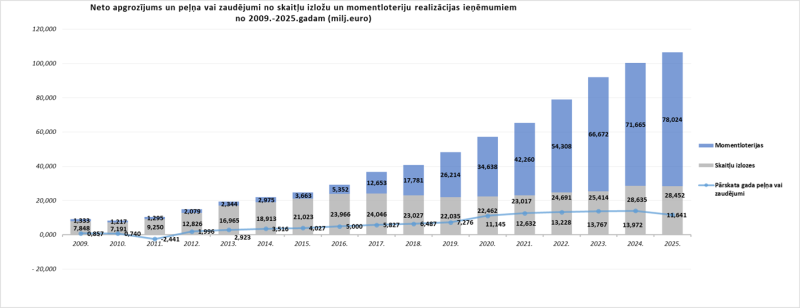 Neto apgrozījums un peļņa vai zaudējumi no skaitļu izložu un momentloteriju realizācijas ieņēmumiem no 2009.-2025.gadam (milj.euro)