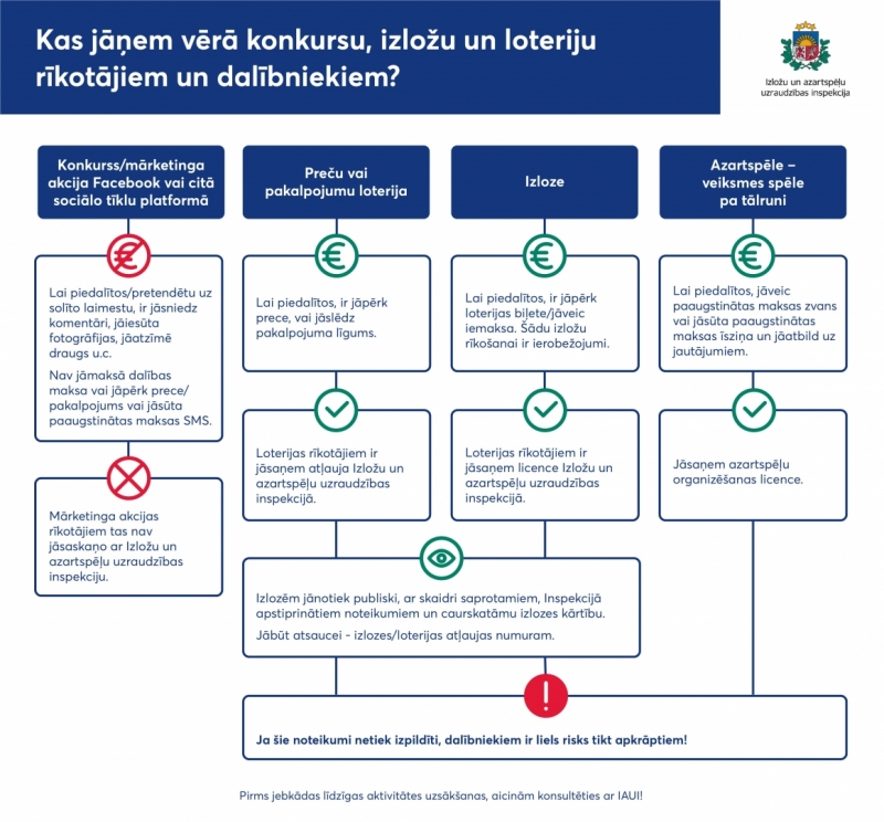 Kas jāņem vērā konkursu, izložu un loteriju rīkotājiem un dalībniekiem