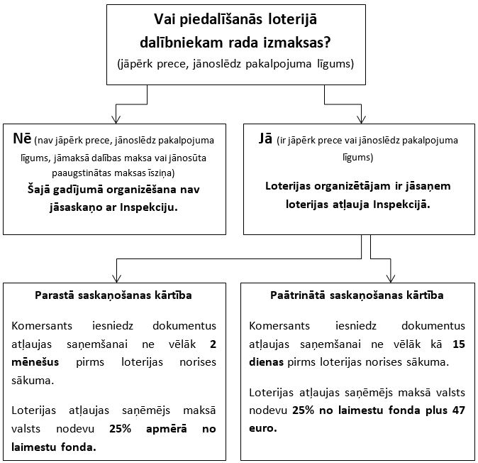 Vai plānotā akcija ir uzskatāma par preču vai pakalpojumu loteriju