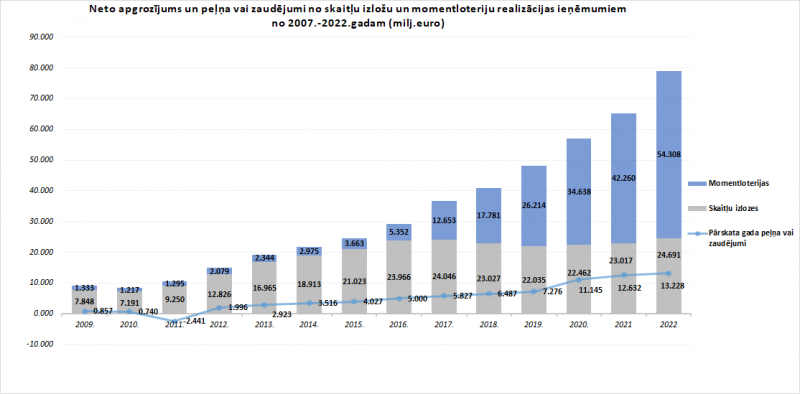 Neto apgrozījums un peļņa vai zaudējumi no skaitļu izložu un momentloteriju realizācijas ieņēmumiem no 2009.-2022.gadam (milj.euro)