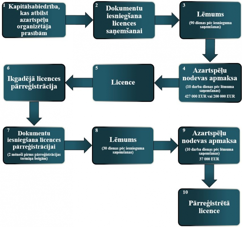 Azartspēlu organizēšanas licences saņemšanas procesa shēma