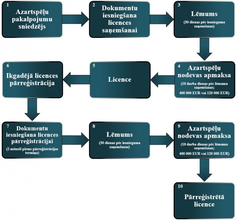 Azartspēļu pakalpojumu sniegšanas licences saņemšanas shēma