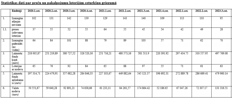 Statistikas dati par preču un pakalpojumu loterijām ceturkšņa griezumā 2020.gada I cet. - 2023.gada III cet.