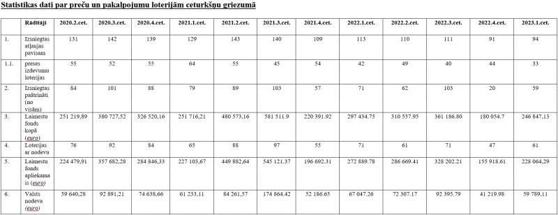 Statistikas dati par preču un pakalpojumu loterijām ceturkšņu griezumā 2020. I. cet. - 2023. I.cet.