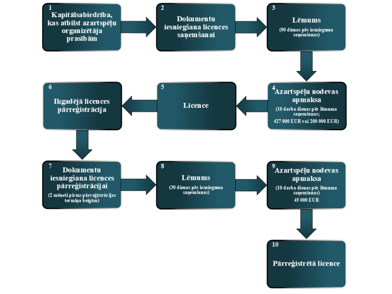 Shēma Azartspēlu organizēšanas licences saņemšanas process