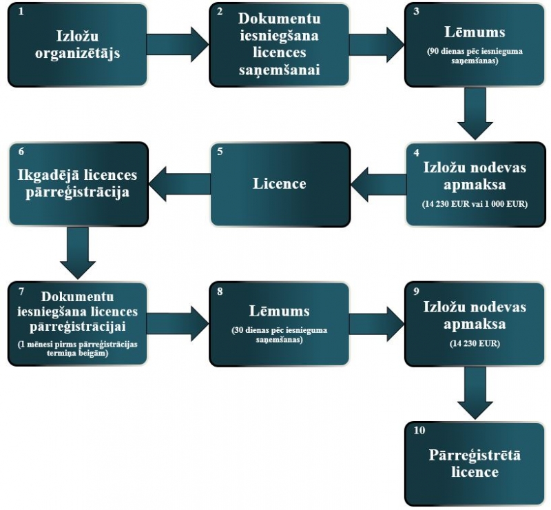 Valsts mēroga izlozes organizēšanas licences saņemšanas shēma