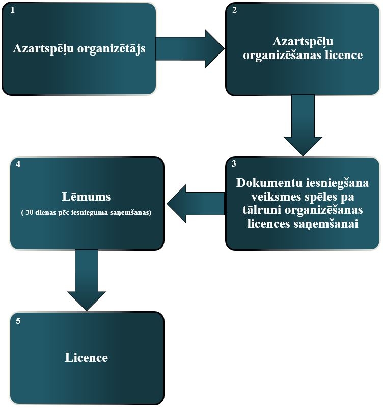 Veiksmes spēles pa tālruni organizēšanas licences saņemšanas shēma