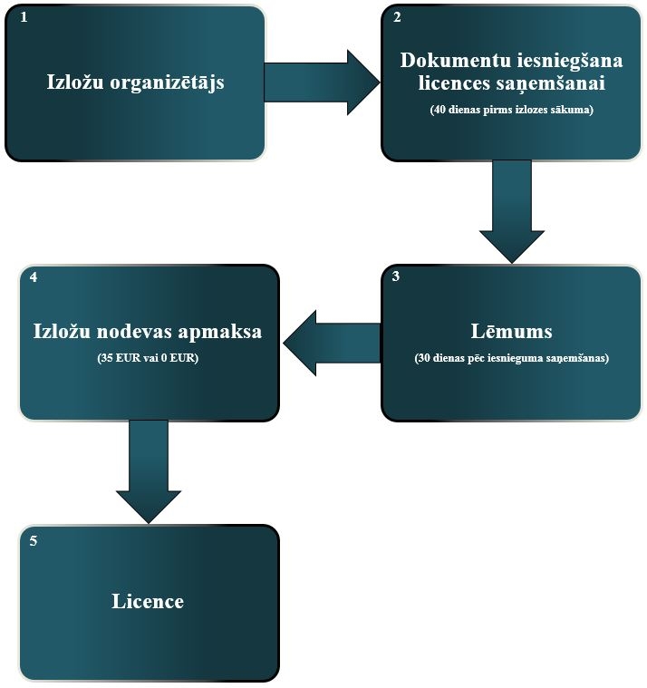 Vienreizējās izlozes organizēšanas licences saņemšanas shēma