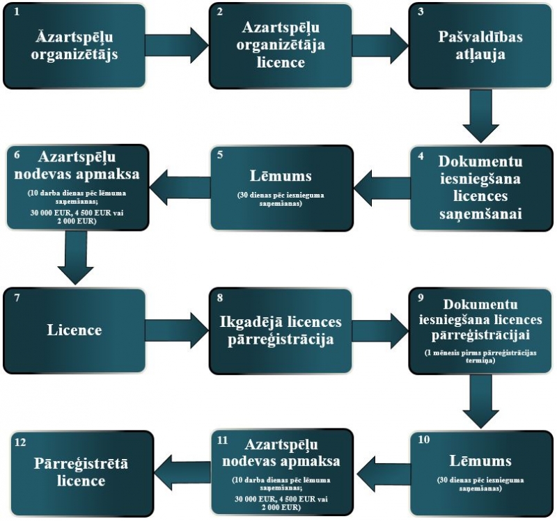 Azartspēļu organizēšanas vietas licences saņemšanas shēma